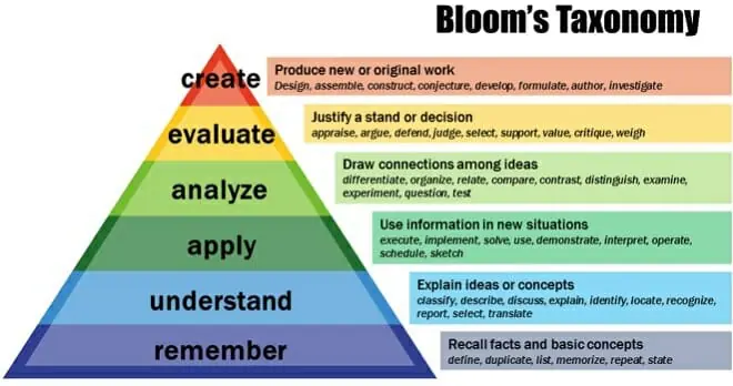 Bloom's Taxonomy