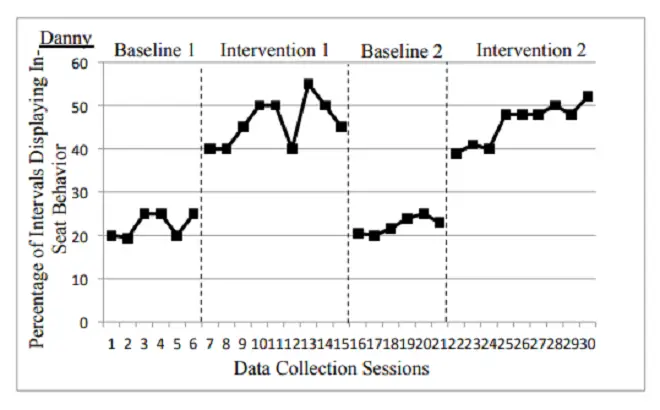 Percentage of 30 second intervals displaying in-seat behavior