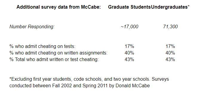 Plagiarism: Facts & Stats