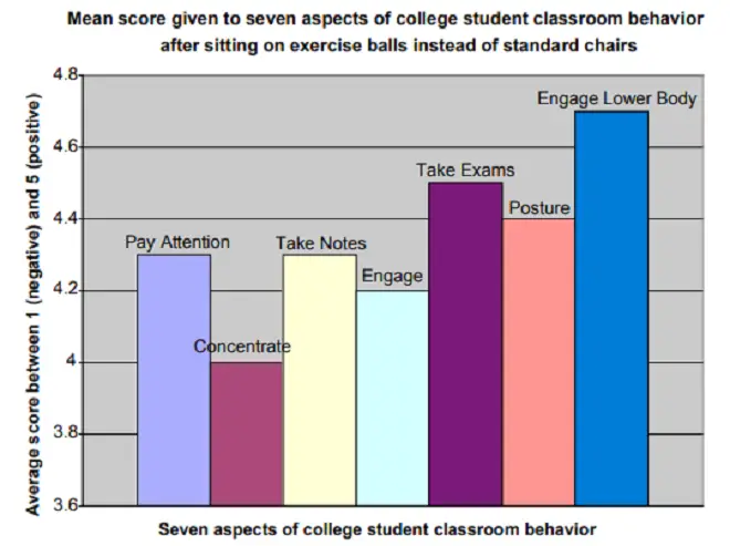 Sharpening the Mind Through Movement: Using Exercise Balls as Chairs in a University Class