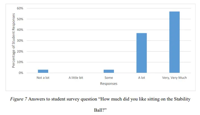 Stability Balls in the Classroom: Effects on Engagement and Achievement